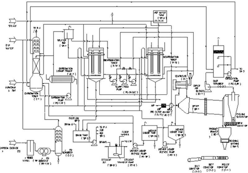 Chlor-Alkali Industry Process
