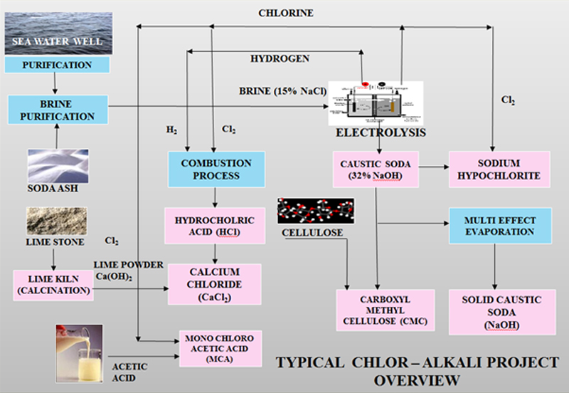 Chlor-Alkali Industry Process