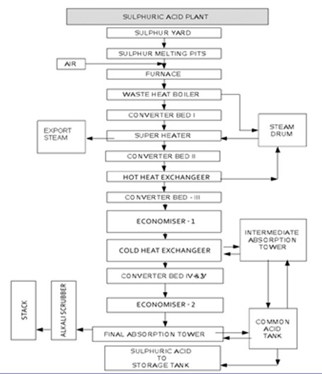 Process Diagram