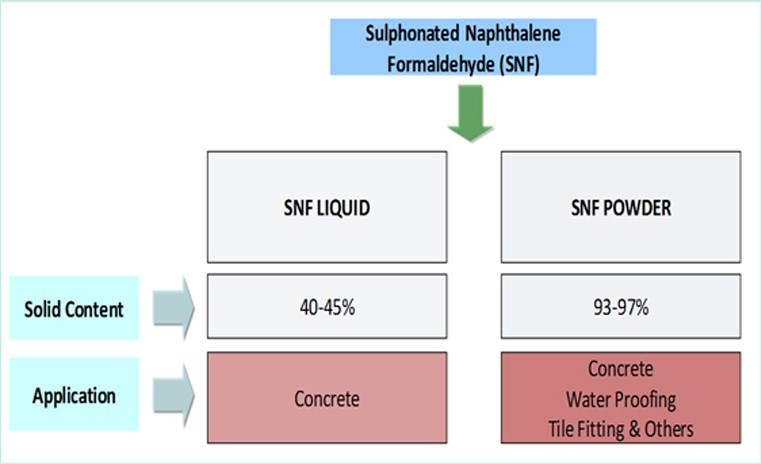 Amino Phenolic Resin Process