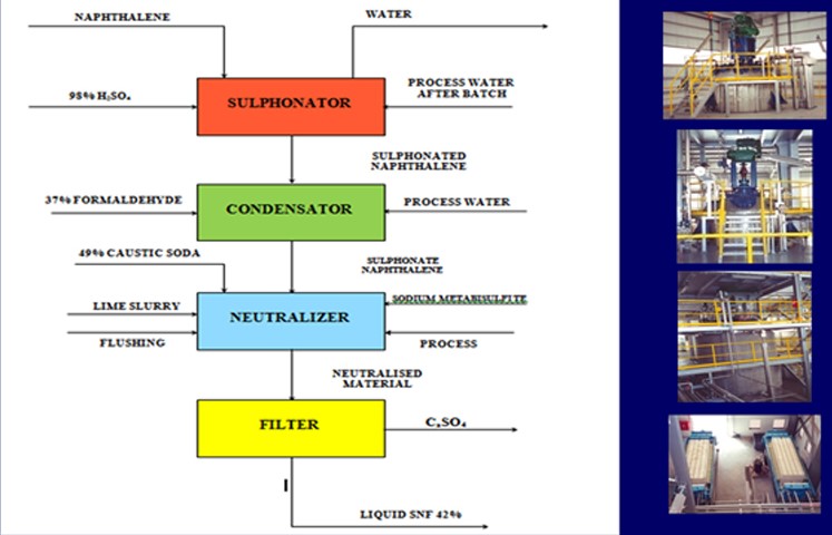 Amino Phenolic Resin Process