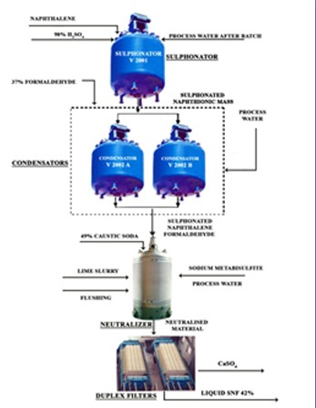 24,000 TPY Plant Layout
