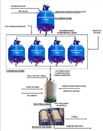 42,000 TPY Plant Layout