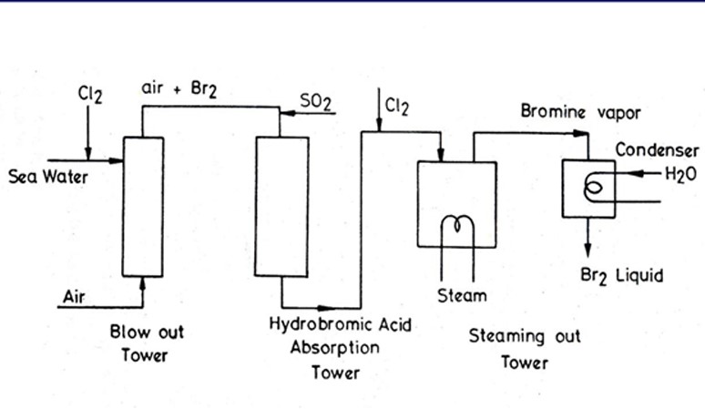 Chlor-Alkali Industry Process