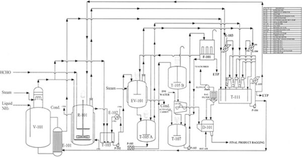 Hexamine Process Flow Diagram