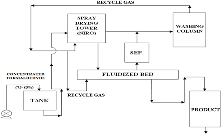 Prilled Paraformaldehyde Process Diagram