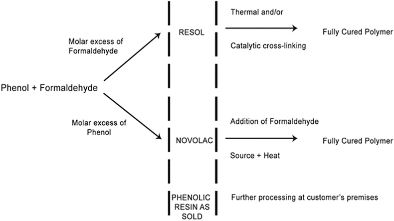 Amino Phenolic Resin Process