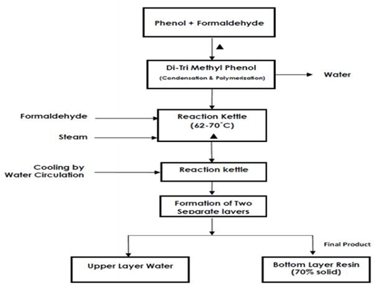 Amino Phenolic Resin Process