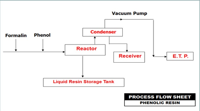 Amino Phenolic Resin Process
