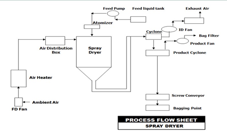 Amino Phenolic Resin Process