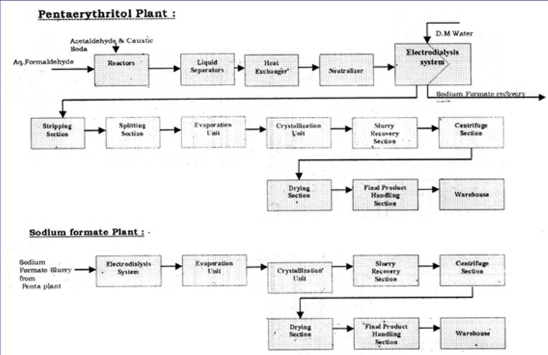 Amino Phenolic Resin Process