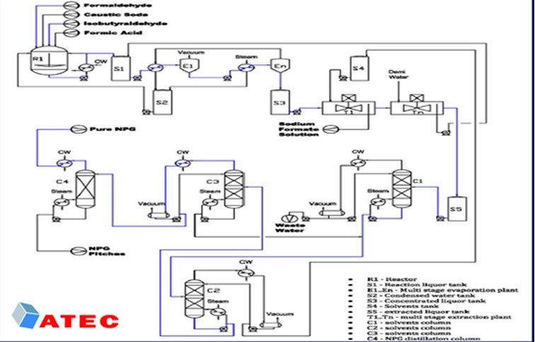 Amino Phenolic Resin Process
