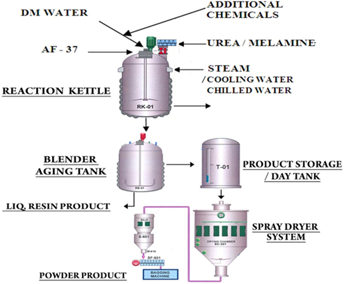 Amino Phenolic Resin Process