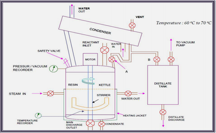 Amino Phenolic Resin Process