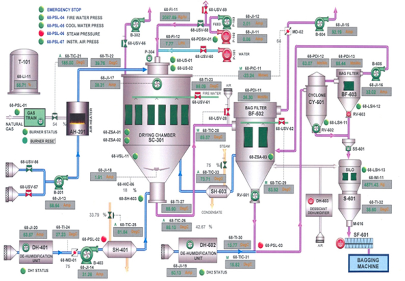 Amino Phenolic Resin Process